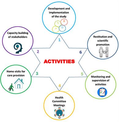 Community Health Workers. Reinforcement of an Outreach Strategy in Rural Areas Aimed at Improving the Integration of HIV, Tuberculosis and Malaria Prevention, Screening and Care Into the Health Systems. “Proxy-Santé” Study